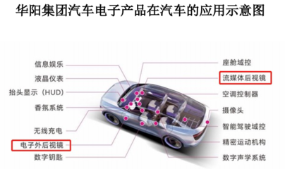 中国汽车电子后视镜行业发展现状分析与投资前景研究报告(2023-2030年)